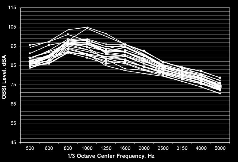 a OBSI data b Interior noise data Figure 2 OBSI and interior noise database for 26 pavements at 60