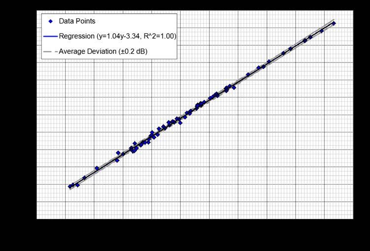Inter-noise 2014 Page 5 of 13 Figure 4 Comparison of overall pass-by level to pass-by levels band passed from 500 to 5,000 Hz db.