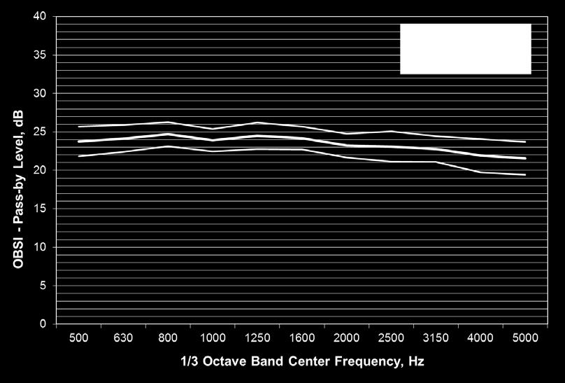 pass-by filter bands between the 500 and 3,150 Hz is only 2 db.