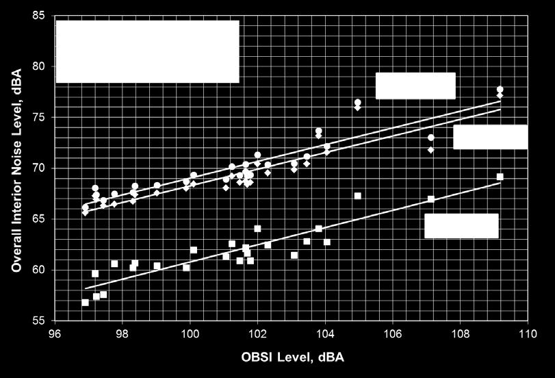 Inter-noise 2014 Page 9 of 13 Figure 10 OBSI levels versus overall interior noise, interior from 500 to 5,000 Hz, and from 31.