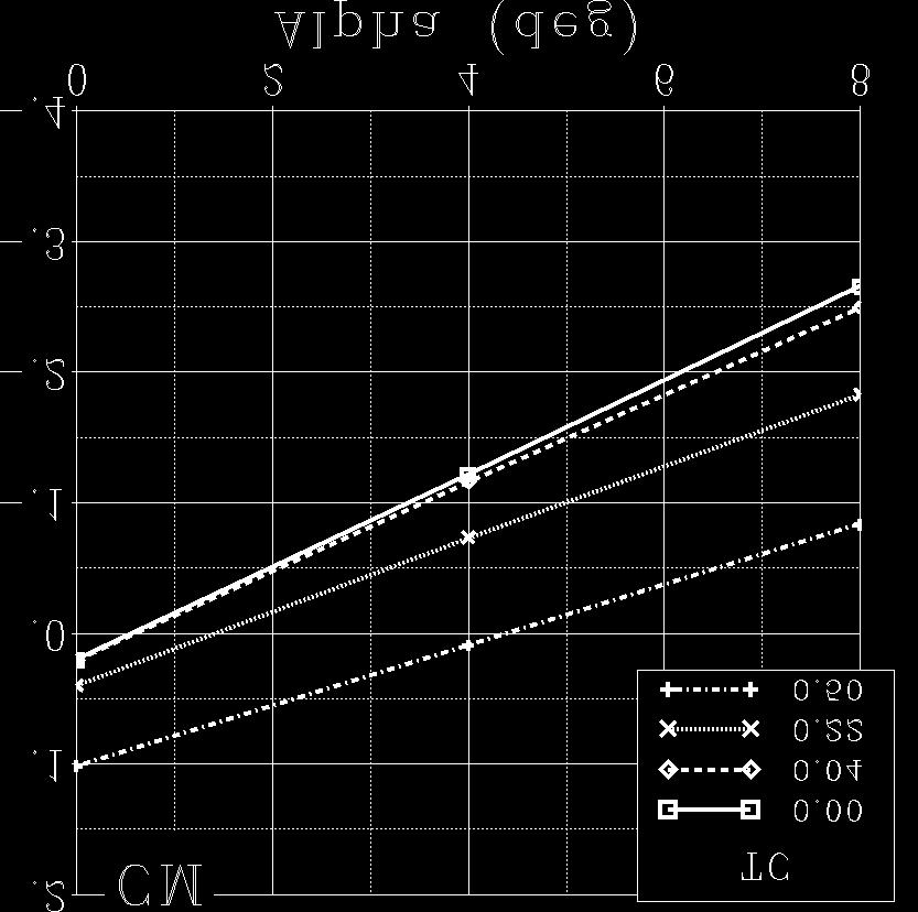 This procedure was carried out for different flap positions. Figure 19: CL vs. α, power effect, MGAERO computation, Mach =0.