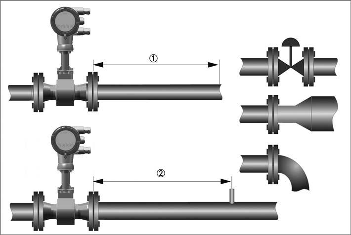 3 INSTALLATION OPTISWIRL 4200 3.3.2 Minimum outlet sections Figure 3-6: Minimum outlet sections 1 Upstream of pipe expanders, pipe bends, control valves, etc.