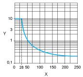 ϕ) Y Reduction coefficient (A) Maximum switching capacity on resistive DC load X