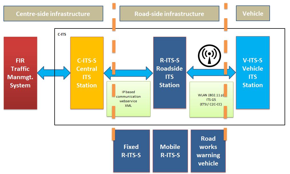 13. The Hungarian Pilot site Pilot overview In Hungary, C-ITS deployment started within CROCODILE project Phase I in 2015, the improvement of road safety especially in work zones was the key issue.
