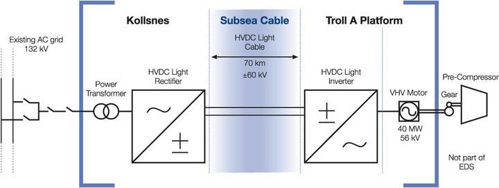 With this Voltage-Sourced Converter (VSC) technology it is feasible provide HVDC links for flexible, long-distance transmission of electricity.