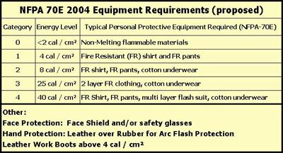 NFPA mandates the use of PPE under
