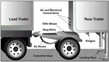 A converter gear on a dolly is a coupling device of one or two axles and a fifth wheel by which a semitrailer can be coupled to the rear of a tractortrailer combination forming a double bottom rig.