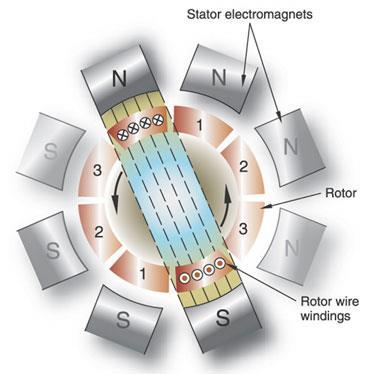 10 Synchronous speed of rotating stator field.