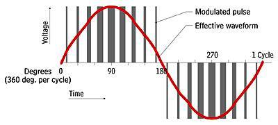 Constant voltage inverter Pulse width modulation (3.