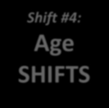 Shift #4: Age SHIFTS U.S. Population 65+ 11% 13%