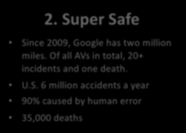 2. Super Safe Since 2009, Google has two million miles. Of all AVs in total, 20+ incidents and one death. U.S. 6 million accidents a year 90% caused by human error 35,000 deaths 3.