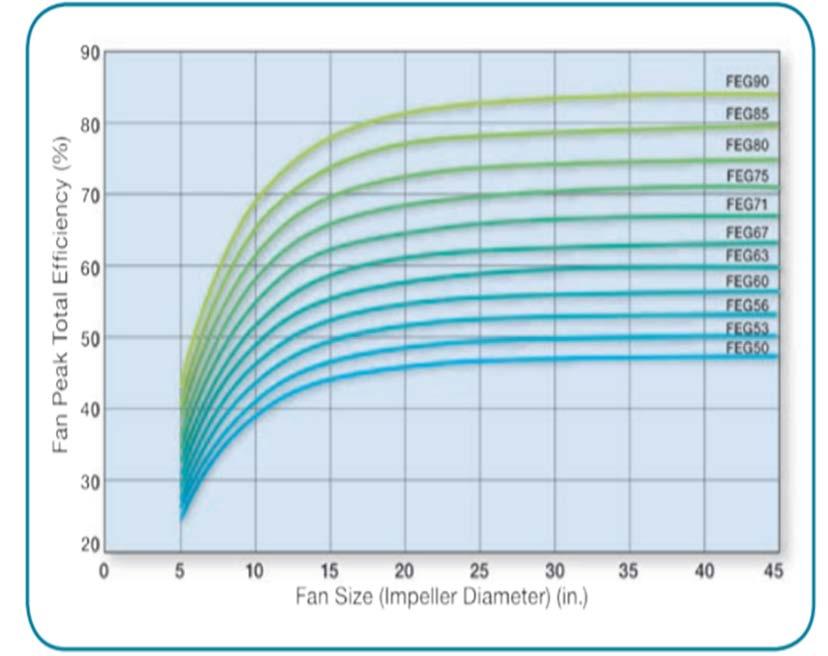 2007 Fan Efficiency Grade (FEG) Committee is Born ü Simple System to indicate the aerodynamic quality of a fan.