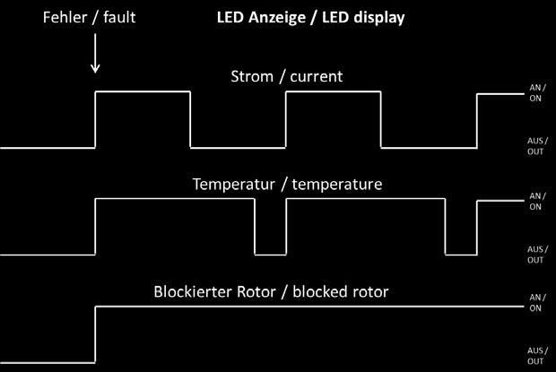 Optional setting: If desired, the motor controller can be programmed so that the error output voltage exhibits the same characteristics as the LED.