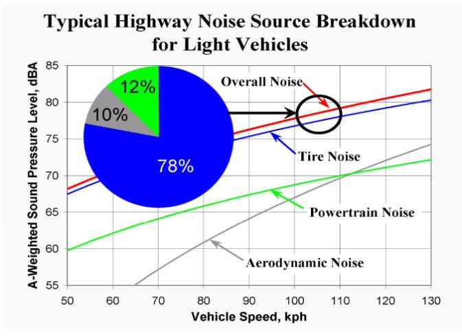 Technology Focus: Mechanical power & NVH Regulation dictates the maximum acceptable overall noise level for the vehicle and the transmission.