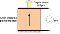 Figure 2. Piezo technology enables subnanometer positioning. The force required to push the actuated piezo element back to its nominal position is called the blocking force (~ 40 N per mm 2 at 0.