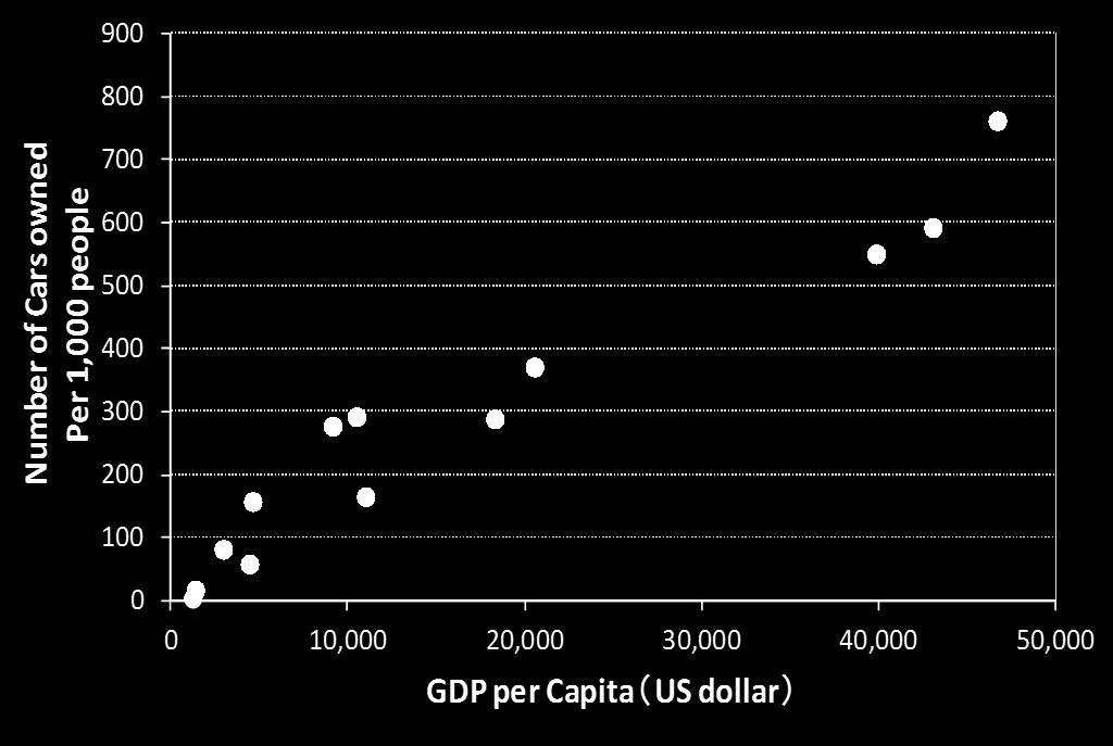 Car Parc per 000 people GDP per capita and Number of cars owned per 000 people (2010) US Germany