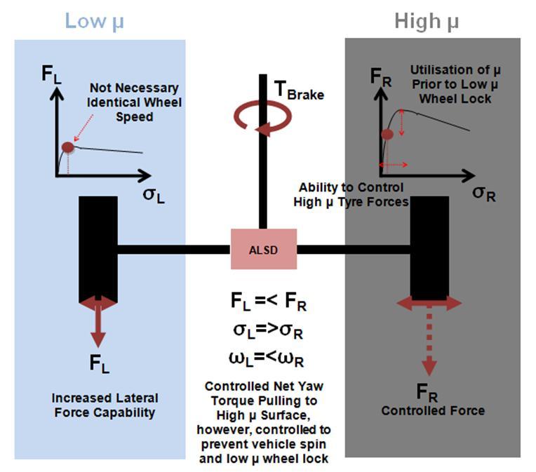 Regenerative Stability Control Regenerative actuation must be rapid to control wheel slip.