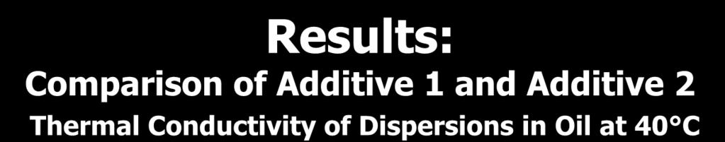 K (mw/m-k) Results: Comparison of Additive 1 and Additive 2 Thermal Conductivity of
