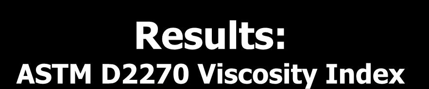 Results: ASTM D2270 Viscosity Index Viscosity Index (ASTM D2270) 160 158 156 154 152 150