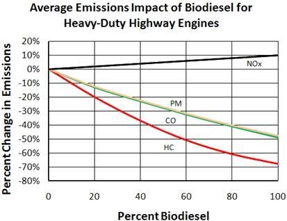 1. Compared to diesel, pure biodiesel (B100) reduces particulate matter by what percent? 48% to 50% 2.