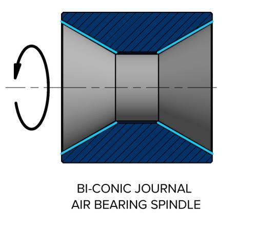 separated by a cylindrical air bearing surface.