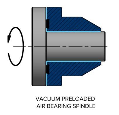 Vacuum Preloaded Air Bearing Spindle Axial constraint is simplified by the use of vacuum within the rotating thrust plate.