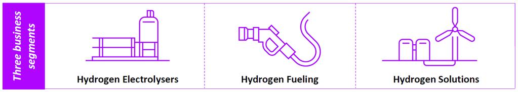 About Nel Hydrogen World s largest pure-play hydrogen company with a market cap of 300 million >3500 hydrogen solutions delivered in >80 countries world wide since 1927 +200 employees in Norway,