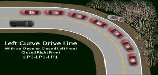 MONTANA DRIVER EDUCATION AND TRAINING CURRICULUM GUIDE page 11 Slide 41 Left Curve Drive Line When right and left zones are closed, the driver s only option is LP 1.