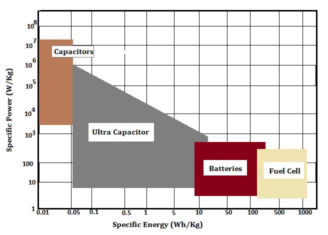 Reasons for Battery Ultracapacitor Hybridization High Specific Power with High Specific Energy Higher Energy