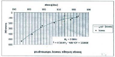 electric motor curve near the origin, the graph is the result obtained from the test was linear.