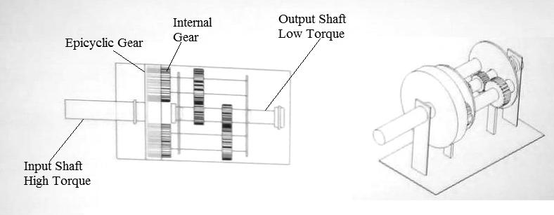to output shaft (low torque) through gears. Motion carried by epicyclic to internal gear in 360 degree rotation of input shaft (by one pinion) is only during forward state due to one way clutch.