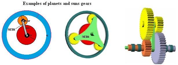 planetary motion, it revolves about its own axis and its axis revolves about fixed axis (sun gear).