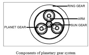 EPICYCLIC (OR PLANETARY) GEAR TRAINS : The axes of the shafts, over which the gears are mounted, may move relative to a fixed axis. A simple epicyclic gear train is shown in Fig.1.