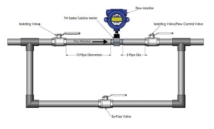 2. The recommended mounting orientation would be any plane that will place the axis of the turbine horizontal with respect to the ground.