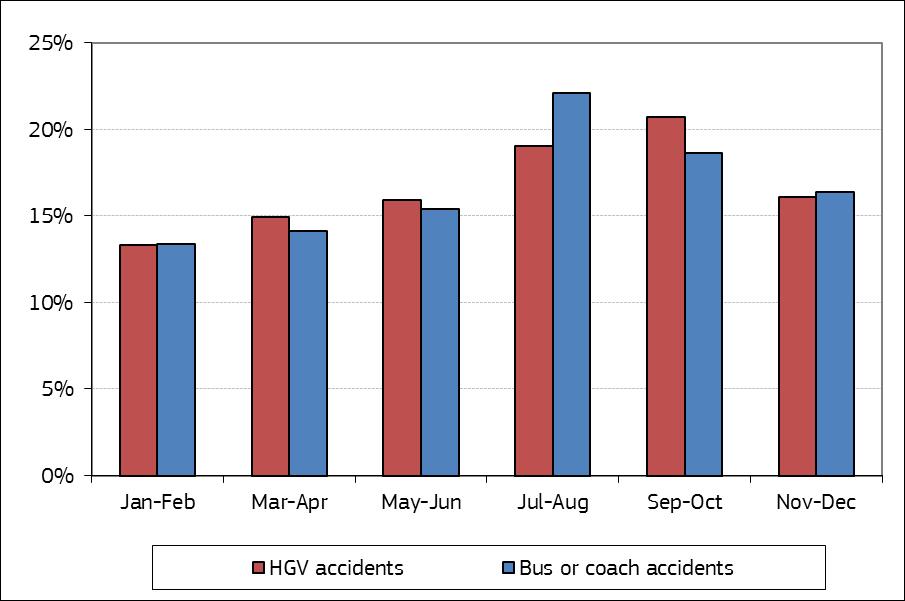 3. Road safety parameters of the HGV and Buses in the EU Petros Evgenikos / TRA2016, Warsaw, Poland, April 18-21, 2016 6 In order to answer the question when most HGVs and buses/coaches accidents