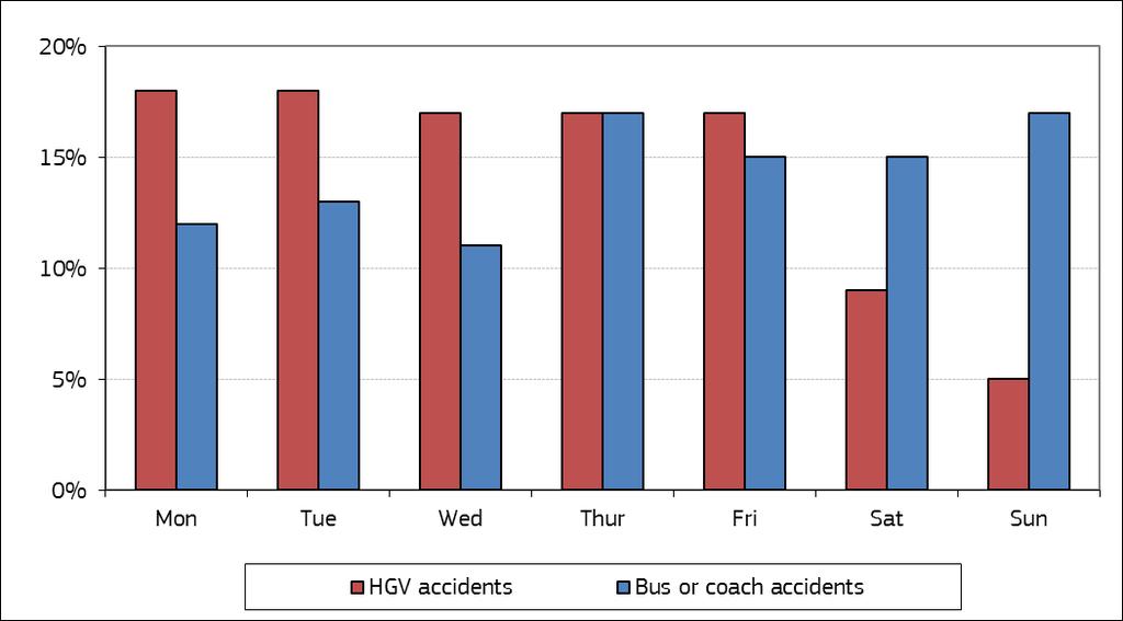 In 2013, the peak for the HGV related fatalities in the EU countries occurred in September and October (21% of HGV fatalities) and the fewest fatalities occurred in January and February (13% of HGV