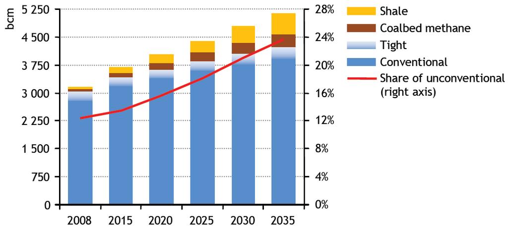 Global Energy Outlook - Gas 11 Gas production & consumption grow