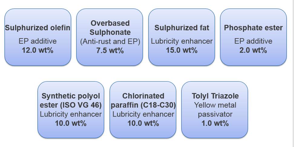 Figure 1. Additive types in this study Base Oils utilised in this study Four ISO VG 22 (~100 SUS) base oils were investigated Naphthenic base oil 22.