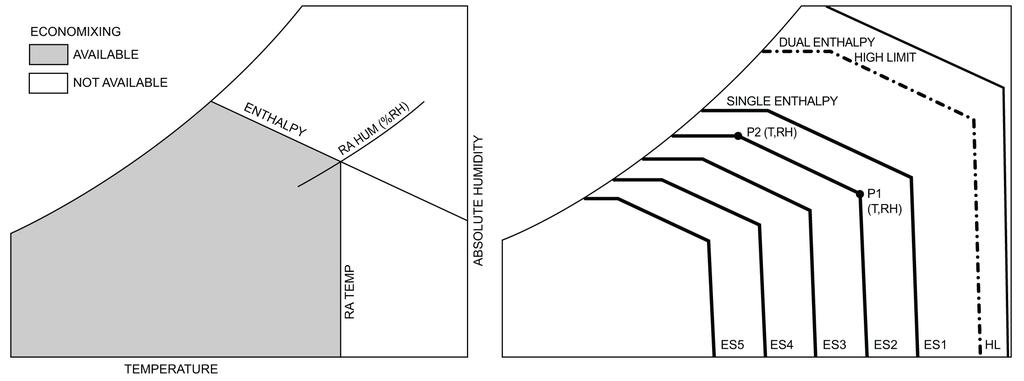 Fig. 3 - Single Enthalpy Curve boundaries Enthalpy Curve Temp. Dry Bulb ( o F) Table 8 - Single Enthalpy and Dual Enthalpy High Limit Curves Temp.