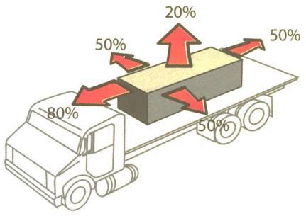 VEHICLE DYNAMICS & DRIVING HABITS The forces shown are what a vehicle is likely to be subject to and so the method used to SECURE CARGO, must be able to withstand those forces: driving habits, road