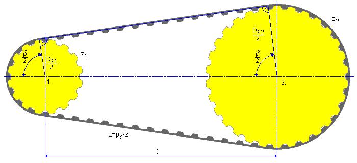 Arc of contact Pitch belt length Center distance Following formula is recommended when determining the center distance of a new drive 0.2 p b (z 1 + z 2 ) C 0.