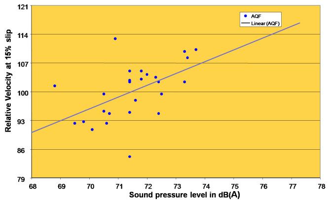 figure 6 the results from measurements at 15 % slip on straight line aquaplaning on a front-wheel drive are displayed vs. the measured sound levels during coast-by at 80 km/h.