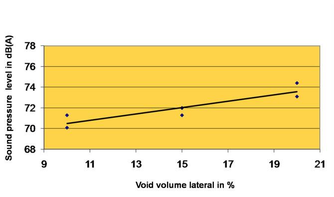 With a void distribution 10% longitudinal and 10 % lateral a sound level of 69.4 db(a) was measured while with a distribution of 20 % longitudinal and 10 % lateral a sound level of 71.9 db(a) occurs.
