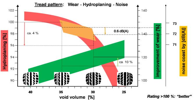 3 db(a) (figure 9). The problem for the development is that it is not sufficient to have only 10 % lateral void volume for a tire with good aquaplaning performance.