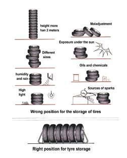4- In the event of prolonged storage (more than four weeks), tires are placed vertically (as shown in the figure) on stands, but its distance from the ground should be at least about 10 cm,