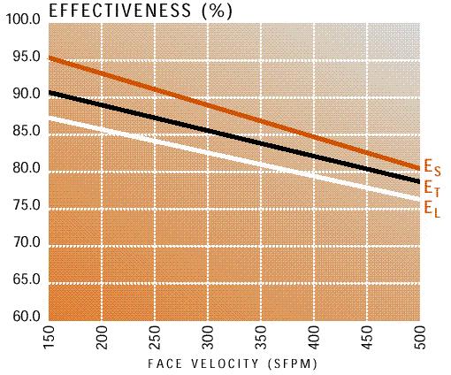 Humidity Control Options effectiveness relationships for temperature (sensible), humidity ratio (latent), and enthalpy (total).