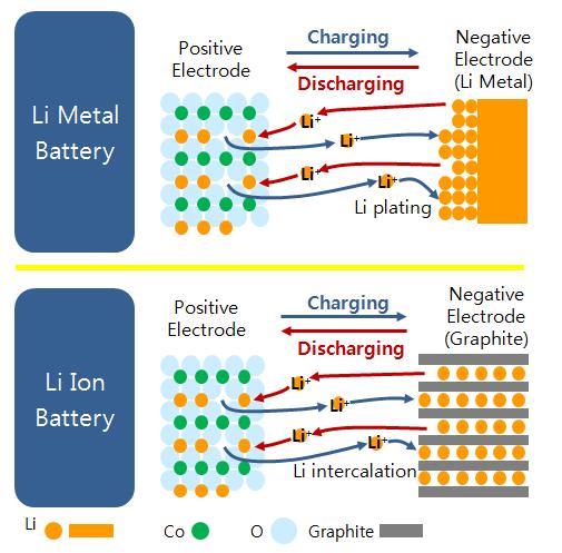 Fig.1 Constituent of a rechargeable lithium metal