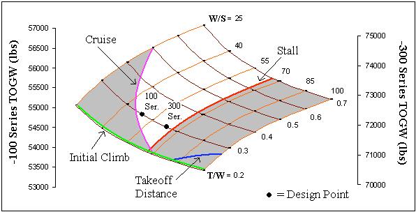 The infeasible side of each constraint is shown by the grey area. The optimal region is defined here from comparator aircraft values. For this mission a T/W of between 0.3 to 0.