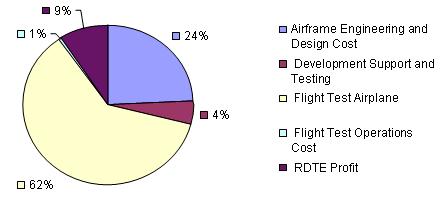 Figure 11.1 RDT&E Cost Breakdown The airplane flight test represents the largest expenditure involved in the research, development, test, and evaluation phase of construction.