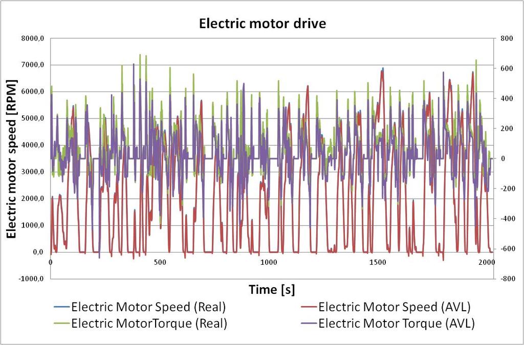 World Electric Vehicle Journal Vol. 6 - ISSN 2032-6653 - 2013 WEVA Page Page 0411 Figure 12: Portion of the cycle showing the mechanical power of the electric motor.